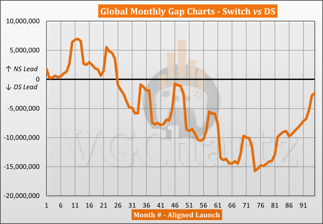 switch-vs-ds-sales-comparison.png Switch vs DS Sales Comparison